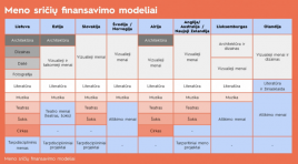 LKT forumo metu pateikta lentelė, kurioje išdėstyta, kaip 11 šalių (iš kurių 4 ne ES šalys) yra taikomi meno sričių finansavimo modeliai LKT forumo metu pateikta lentelė, kurioje išdėstyta, kaip 11 šalių (iš kurių 4 ne ES šalys) yra taikomi meno sričių finansavimo modeliai